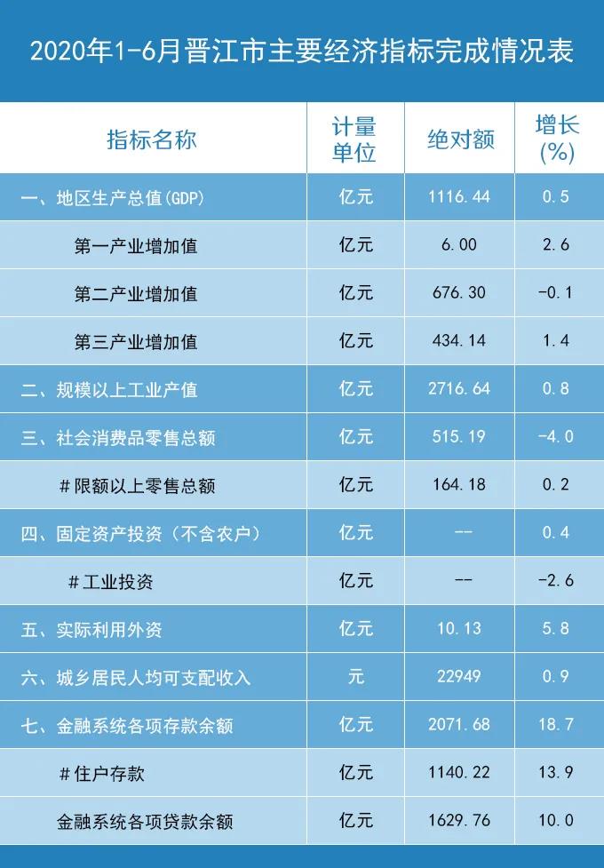 2020年16月晋江市主要经济指标完成情况表