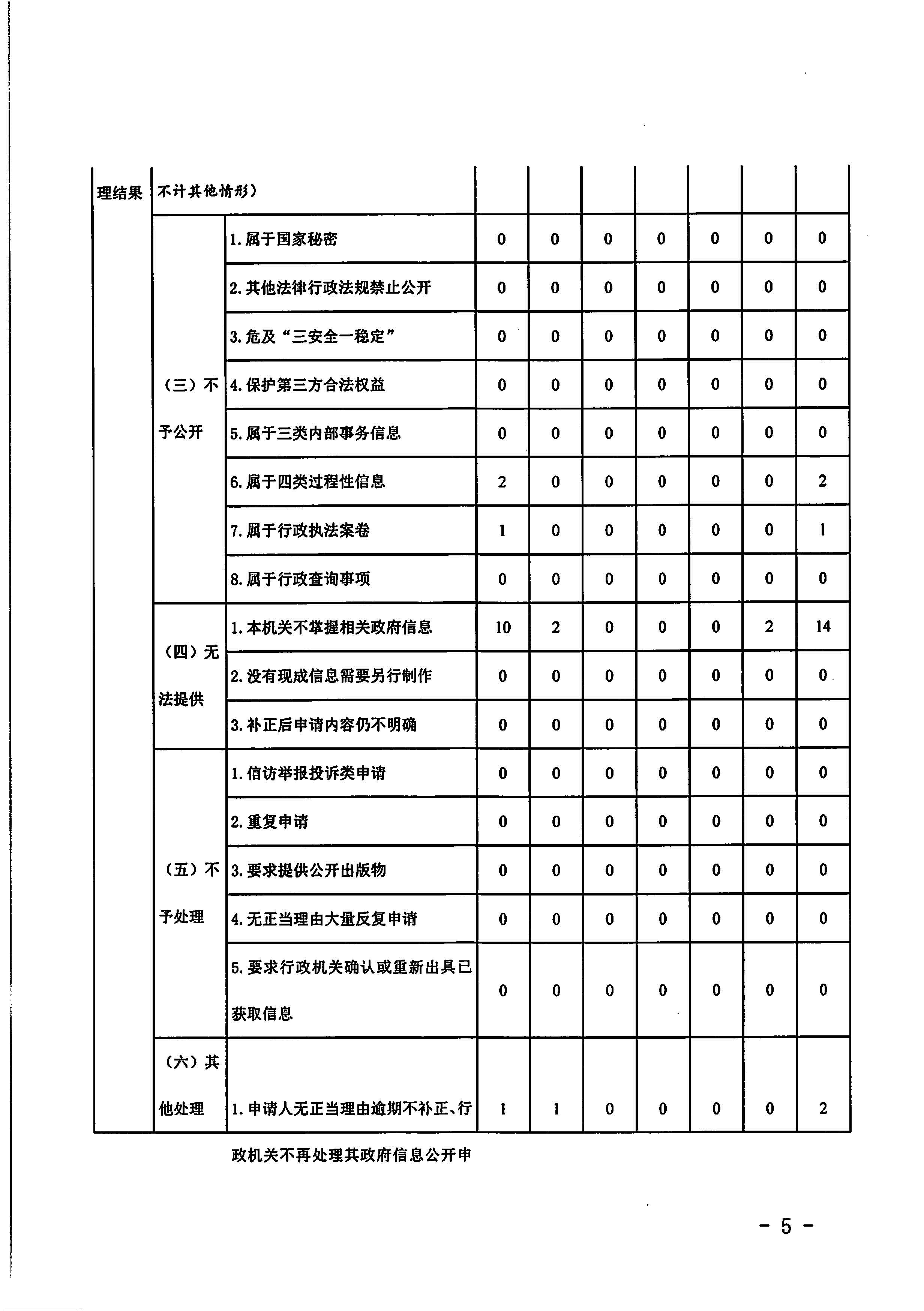 晋江市自然资源局关于2022年度政府信息公开工作的报告_页面_5